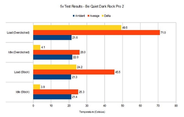 Be Quiet Dark Rock Pro 2 5v test results