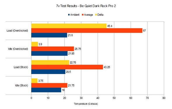 Be Quiet Dark Rock Pro 2 7v test results