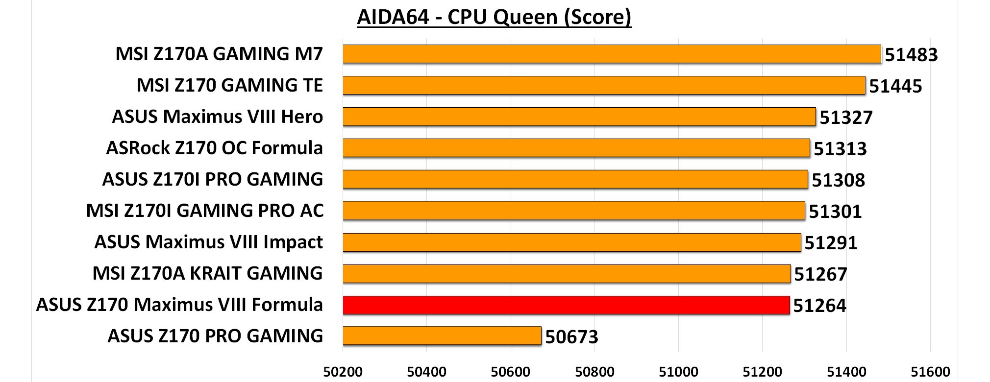 AIDA64 CPU Queen