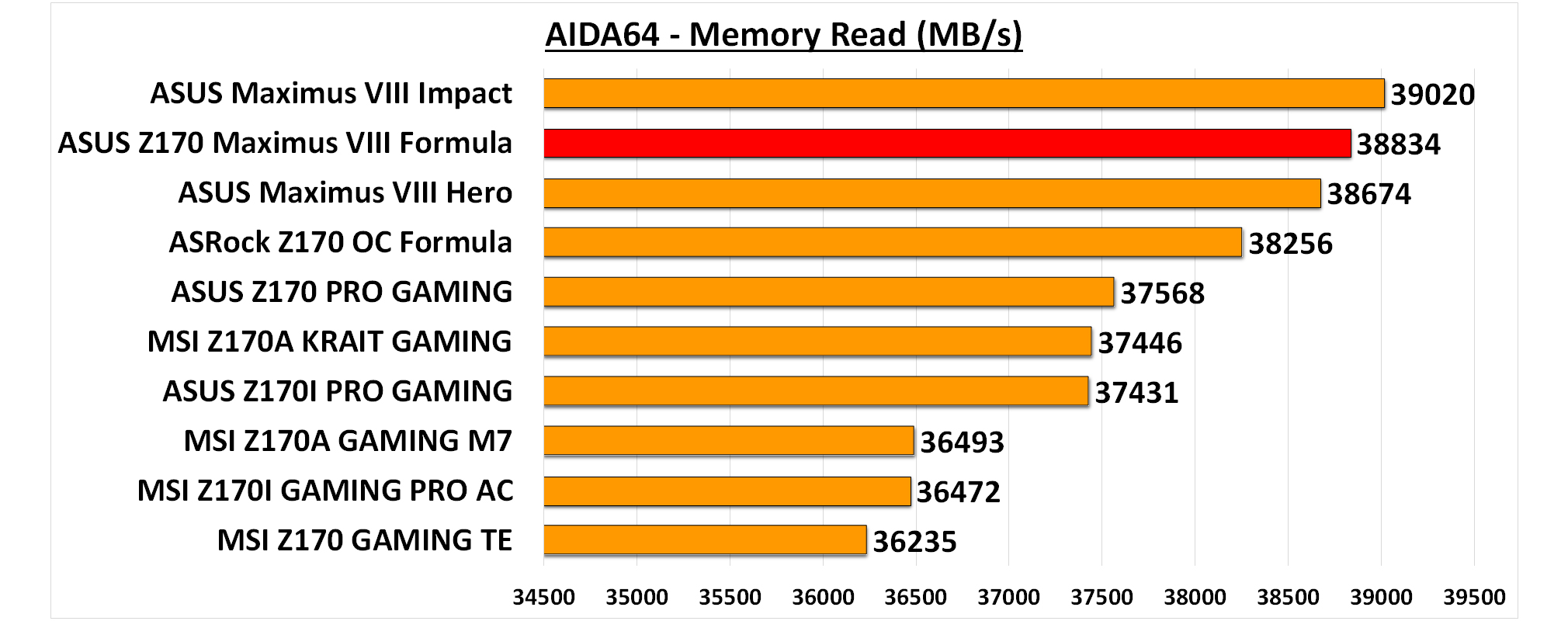 AIDA64 Memory Read