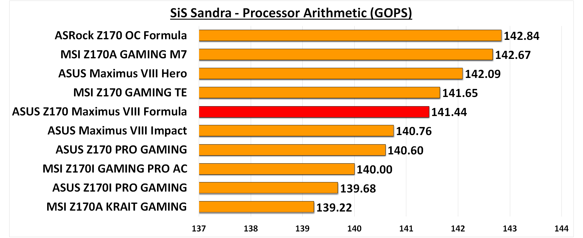 SiS Sandra Processor Arithmetic