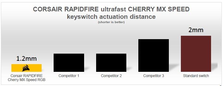 Cherry Actuation Distance