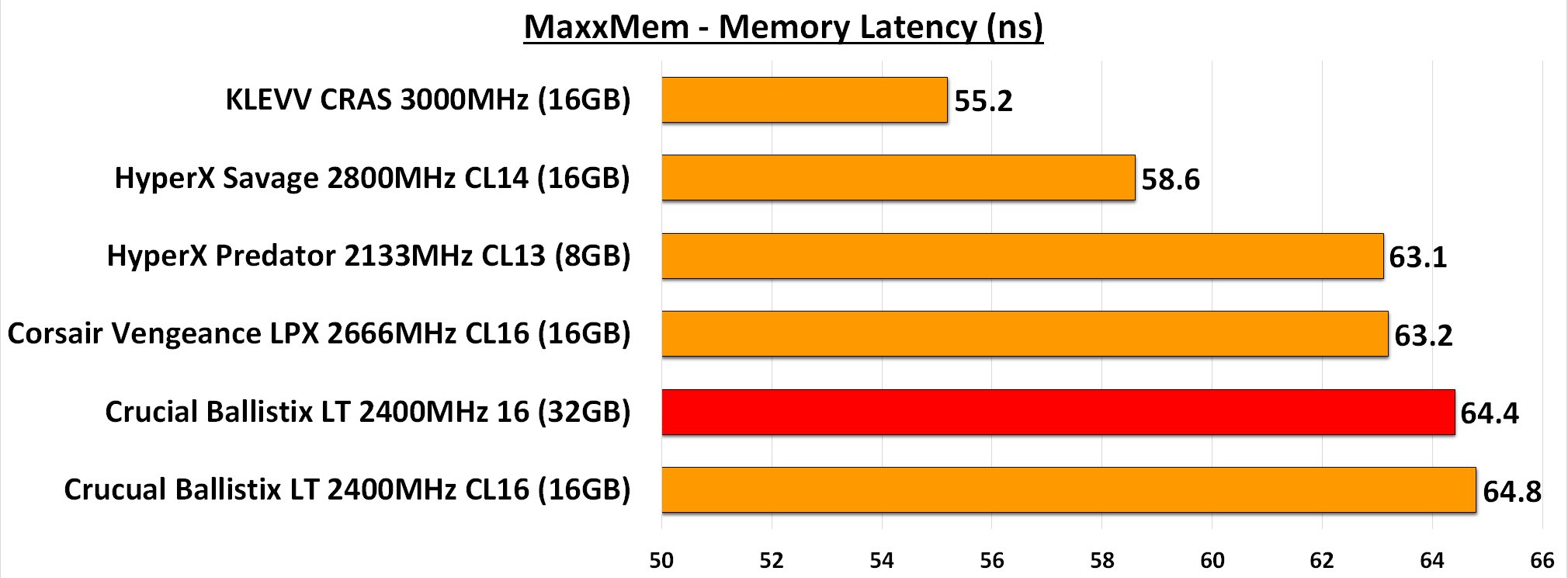 MaxxMem Memory Latency