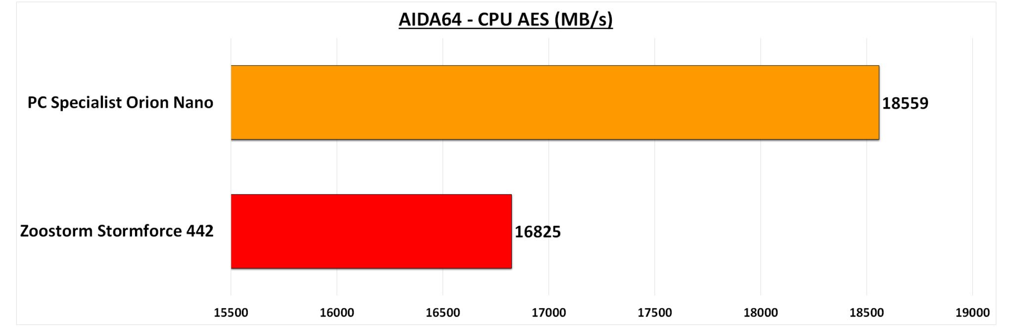 AIDA64 CPU AES