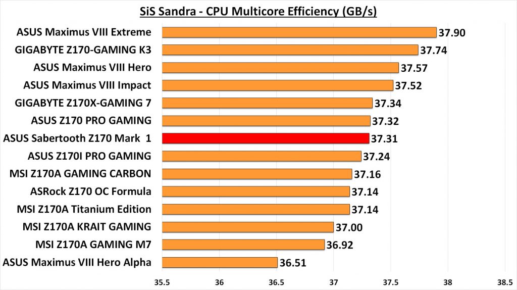 Sabertooth Z170 Mark 1 - Sandra CPU Multicore